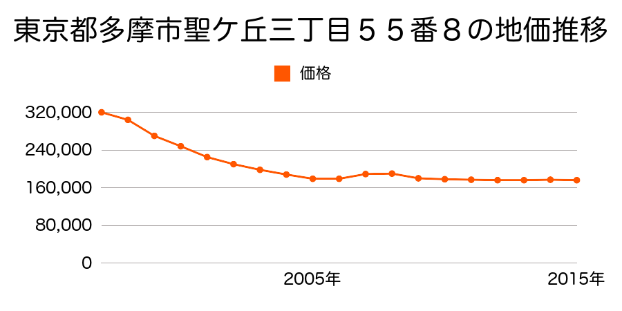 東京都多摩市聖ケ丘三丁目５５番８の地価推移のグラフ