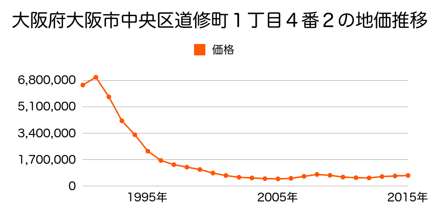 大阪府大阪市中央区備後町１丁目１２番１の地価推移のグラフ