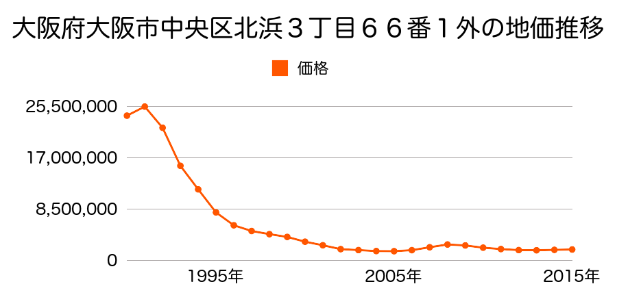 大阪府大阪市中央区北浜３丁目５１番４の地価推移のグラフ