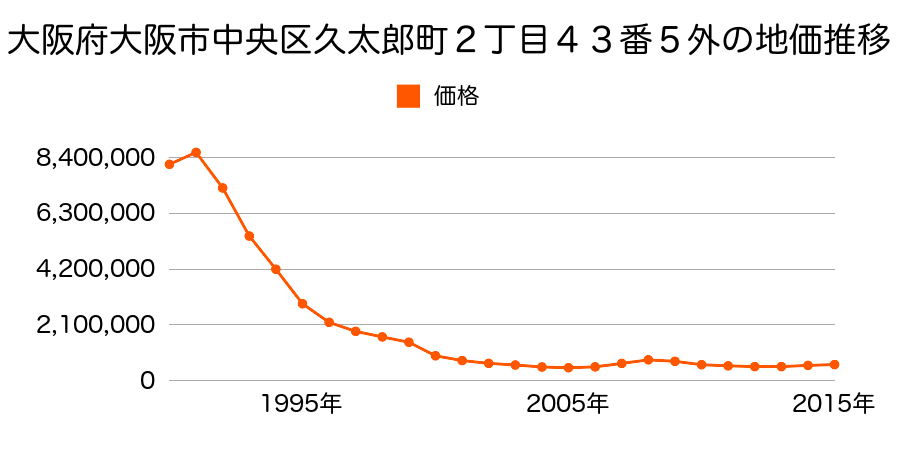 大阪府大阪市中央区北久宝寺町２丁目５番の地価推移のグラフ