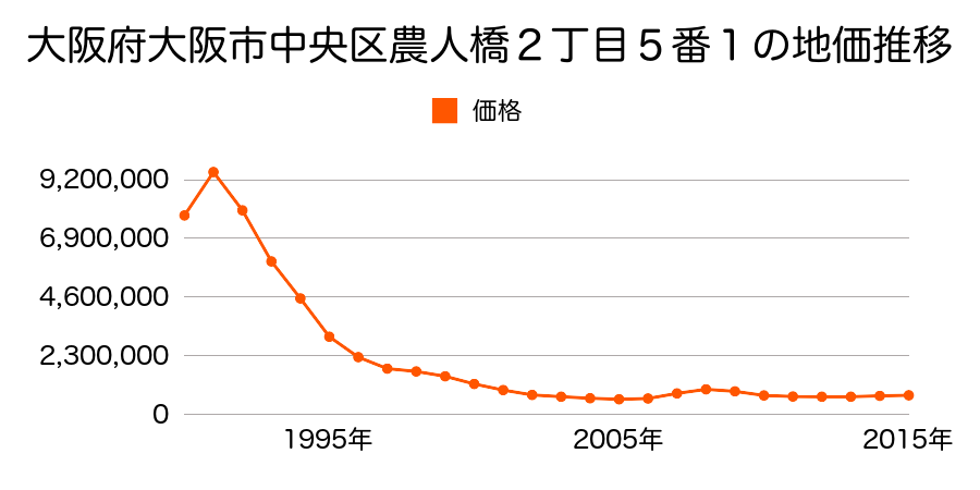 大阪府大阪市中央区農人橋２丁目８番１の地価推移のグラフ