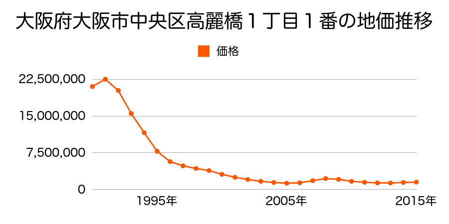 大阪府大阪市中央区高麗橋１丁目１番の地価推移のグラフ