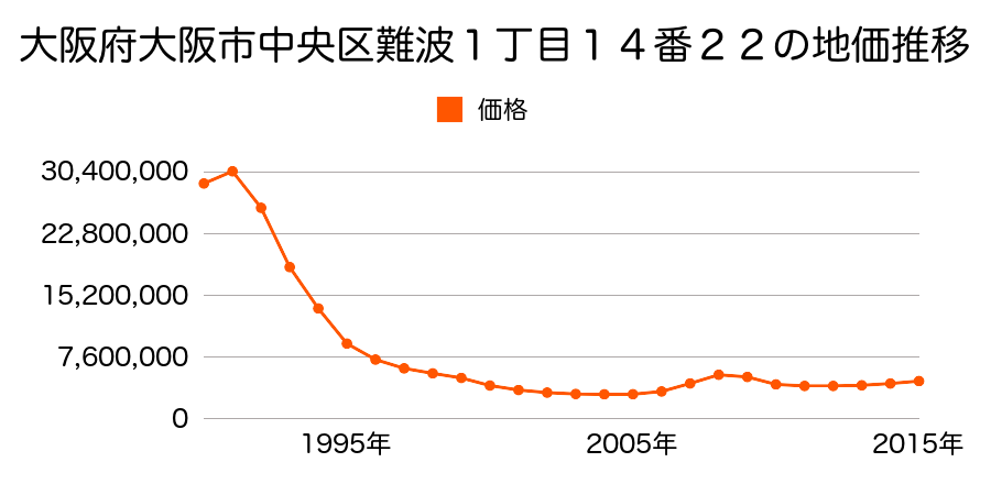 大阪府大阪市中央区難波１丁目１４番２２外の地価推移のグラフ