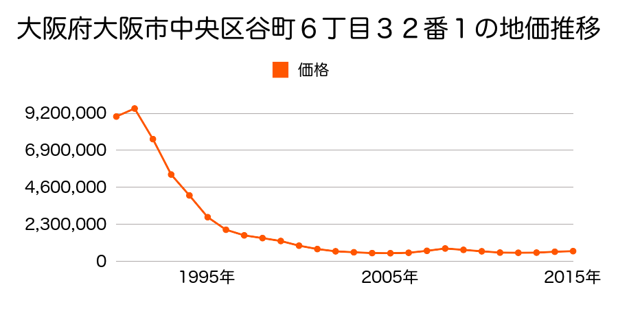 大阪府大阪市中央区谷町６丁目３０番１外の地価推移のグラフ