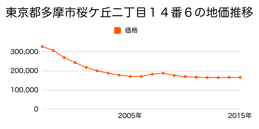 東京都多摩市桜ケ丘二丁目１４番３の地価推移のグラフ