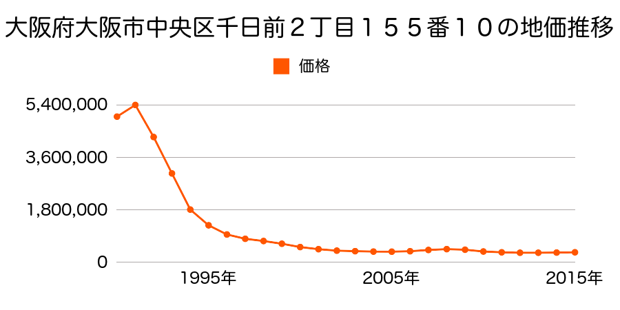 大阪府大阪市中央区道頓堀１丁目３２番３外の地価推移のグラフ