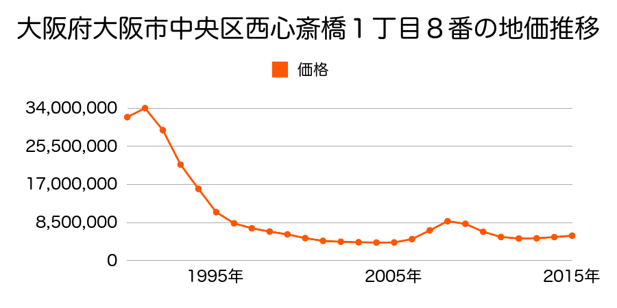 大阪府大阪市中央区西心斎橋１丁目８番の地価推移のグラフ