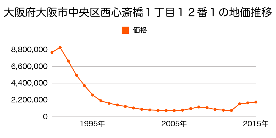 大阪府大阪市中央区西心斎橋２丁目１０番６外の地価推移のグラフ