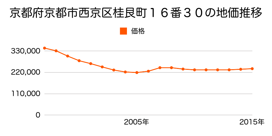京都府京都市右京区西京区桂艮町１６番３０の地価推移のグラフ