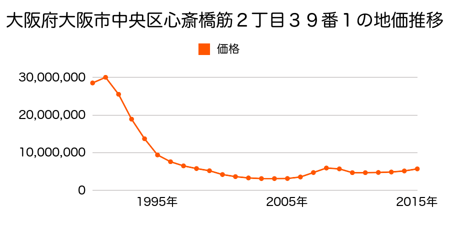 大阪府大阪市中央区心斎橋筋２丁目３９番１の地価推移のグラフ