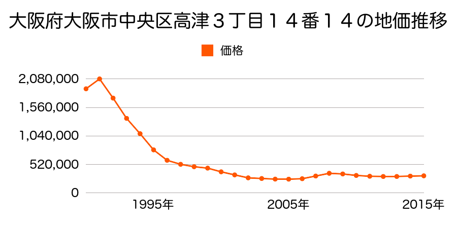 大阪府大阪市中央区日本橋１丁目１６番４外の地価推移のグラフ