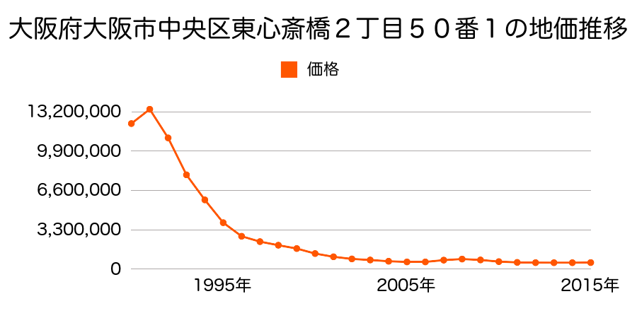 大阪府大阪市中央区心斎橋筋１丁目３５番３外の地価推移のグラフ