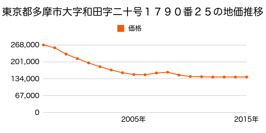 東京都多摩市大字和田字二十号１７９０番２５の地価推移のグラフ