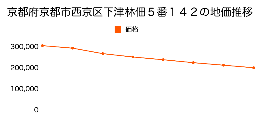 京都府京都市西京区下津林佃５番１４２の地価推移のグラフ