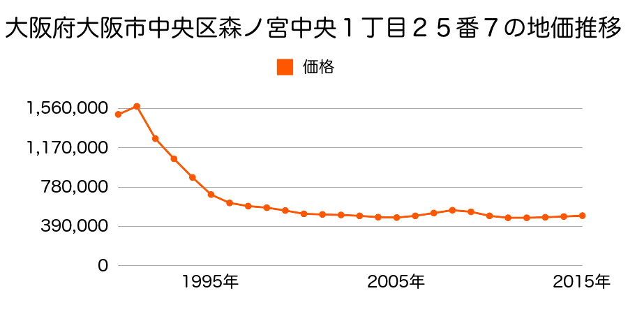 大阪府大阪市中央区森ノ宮中央１丁目２５番７の地価推移のグラフ