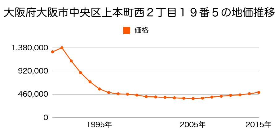 大阪府大阪市中央区上町１丁目１５番２の地価推移のグラフ