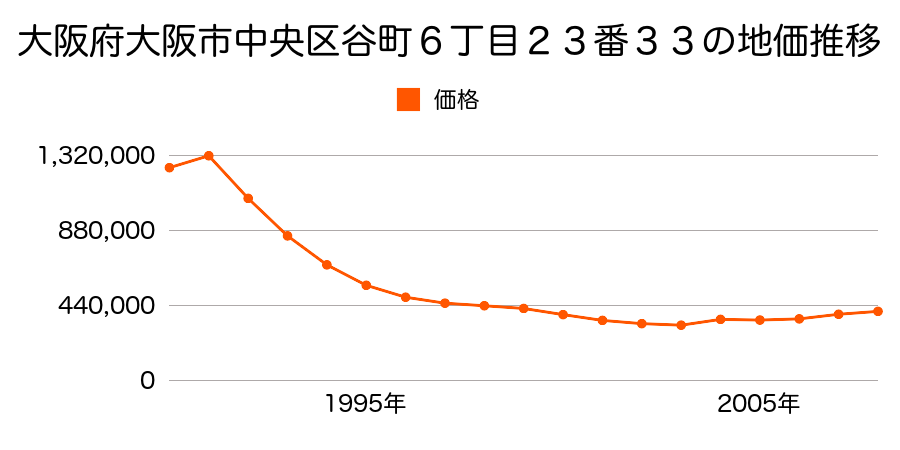 大阪府大阪市中央区瓦屋町１丁目１１番５の地価推移のグラフ