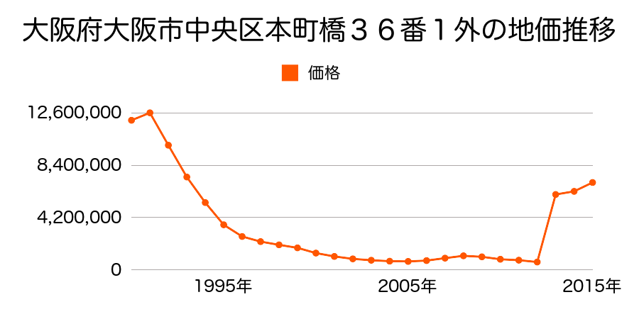 大阪府大阪市中央区宗右衛門町４６番１外の地価推移のグラフ