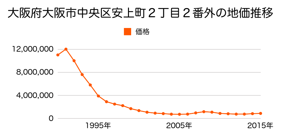 大阪府大阪市中央区瓦町２丁目２８番１外の地価推移のグラフ