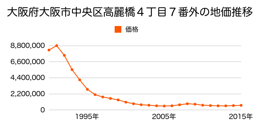 大阪府大阪市中央区高麗橋４丁目７番外の地価推移のグラフ