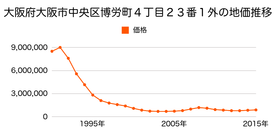 大阪府大阪市中央区博労町４丁目２３番１外の地価推移のグラフ