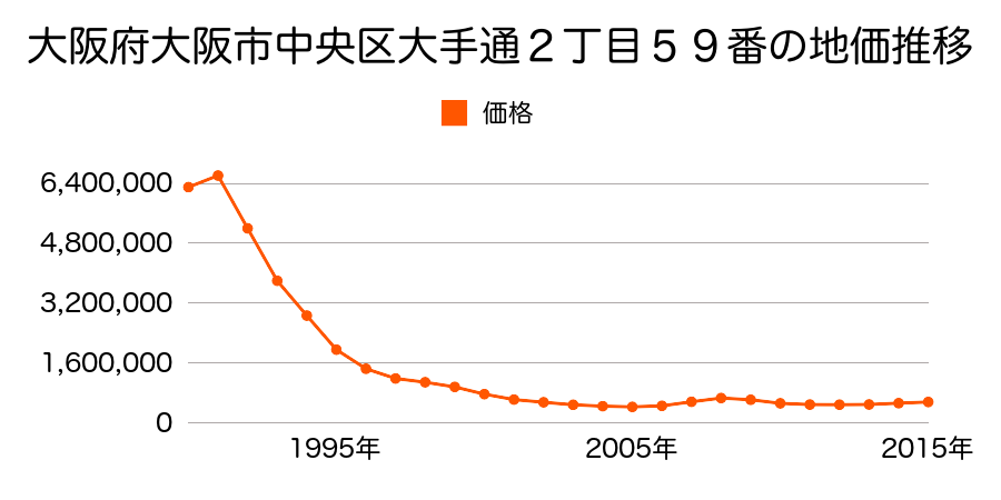 大阪府大阪市中央区大手通２丁目５９番の地価推移のグラフ