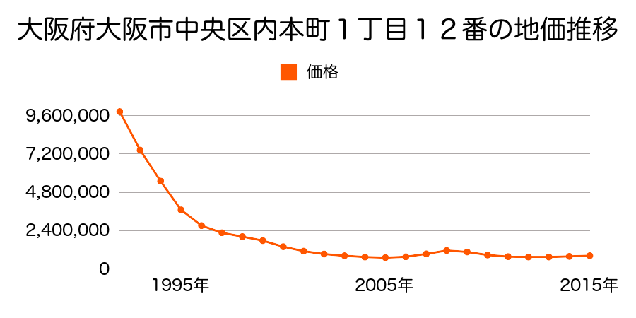 大阪府大阪市中央区内本町１丁目１２番の地価推移のグラフ