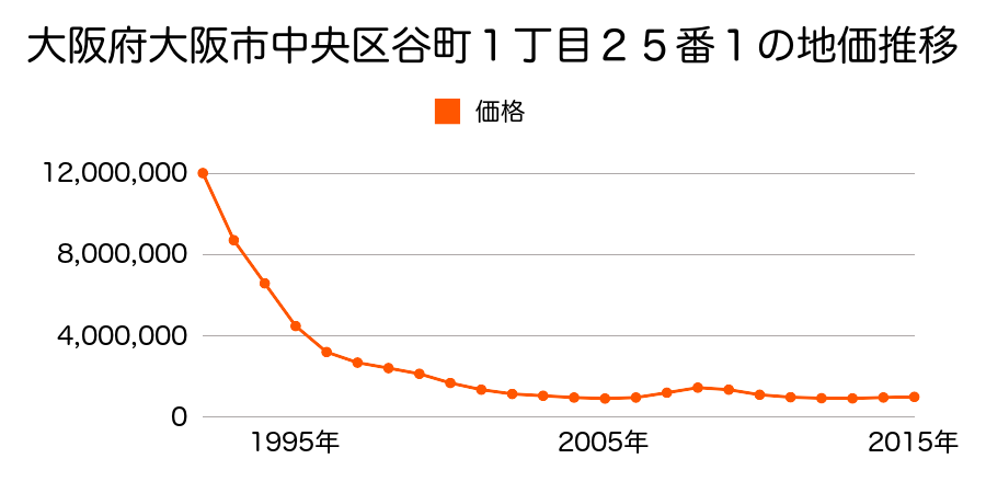 大阪府大阪市中央区谷町１丁目２５番１の地価推移のグラフ