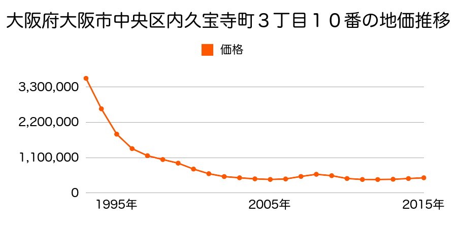 大阪府大阪市中央区内久宝寺町３丁目１０番の地価推移のグラフ