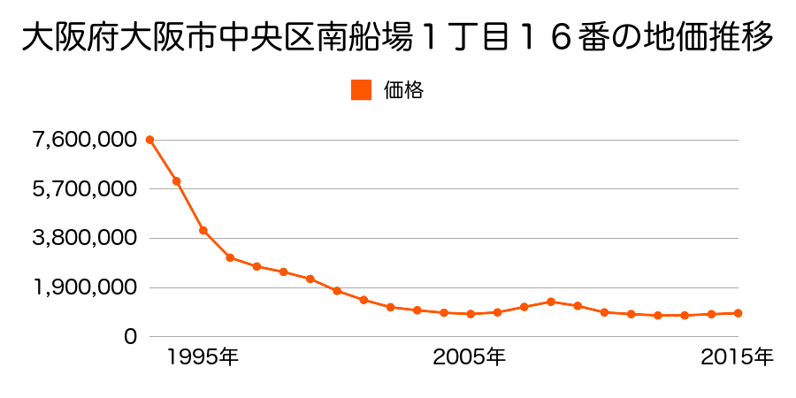 大阪府大阪市中央区南船場１丁目１６番の地価推移のグラフ
