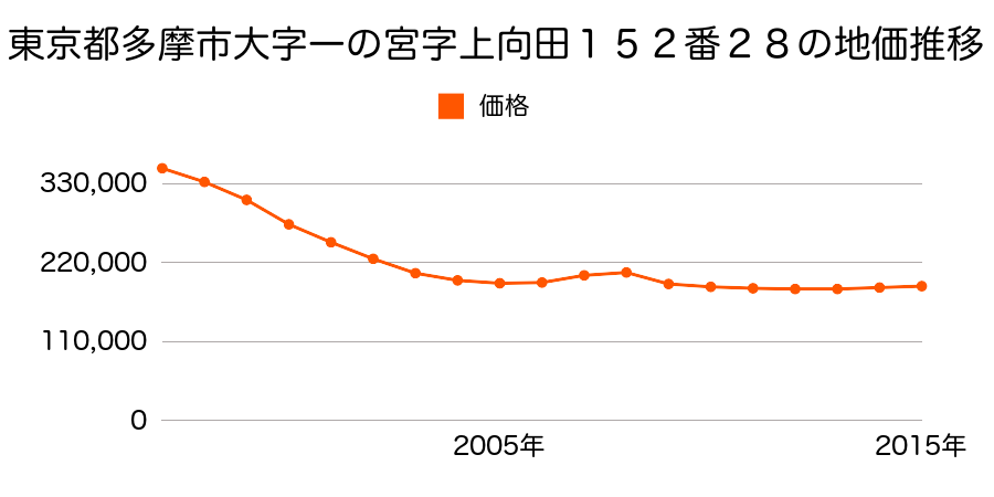 東京都多摩市関戸五丁目２５番２２の地価推移のグラフ