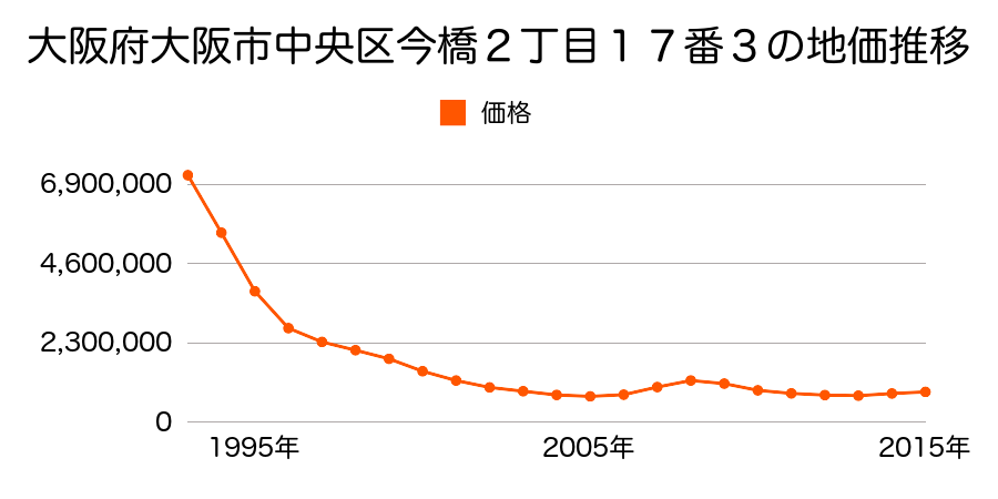 大阪府大阪市中央区今橋２丁目１７番３の地価推移のグラフ
