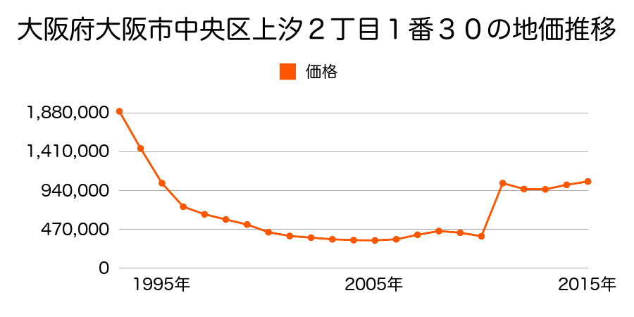 大阪府大阪市中央区難波２丁目２５番の地価推移のグラフ