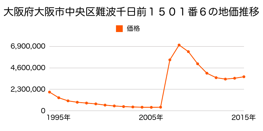 大阪府大阪市中央区難波３丁目２７番２７外の地価推移のグラフ