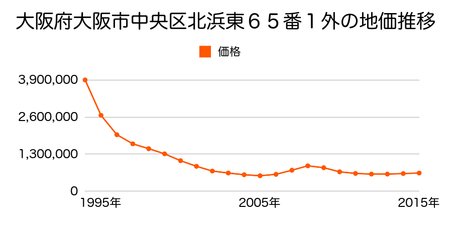 大阪府大阪市中央区北浜東６５番１外の地価推移のグラフ