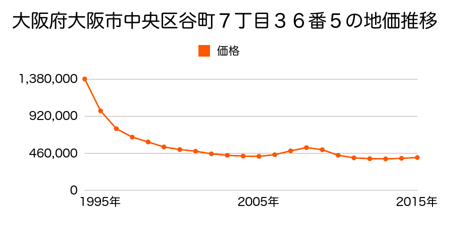 大阪府大阪市中央区谷町７丁目３６番５の地価推移のグラフ