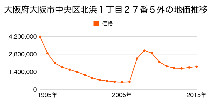 大阪府大阪市中央区本町３丁目２２番１外の地価推移のグラフ