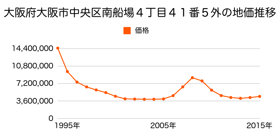 大阪府大阪市中央区南船場４丁目４１番５外の地価推移のグラフ