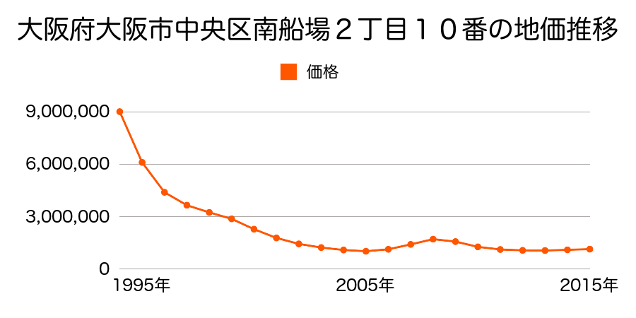 大阪府大阪市中央区南船場２丁目１０番の地価推移のグラフ