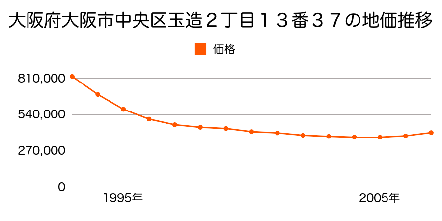 大阪府大阪市中央区玉造２丁目１３番３７の地価推移のグラフ