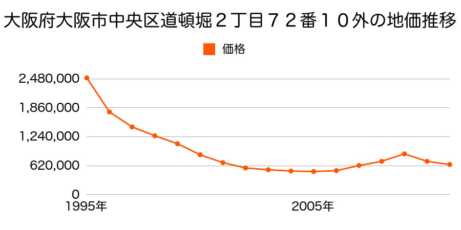 大阪府大阪市中央区道頓堀２丁目６０番外の地価推移のグラフ
