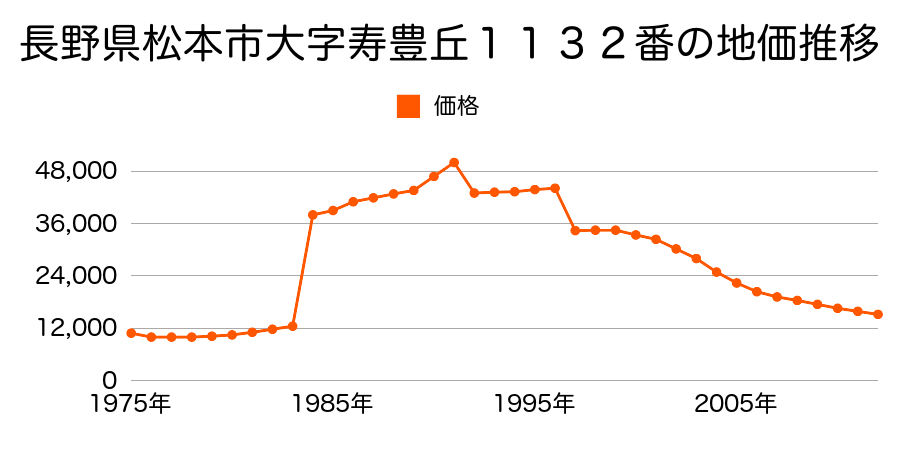 長野県松本市大字内田字前門田１７８９番１外の地価推移のグラフ