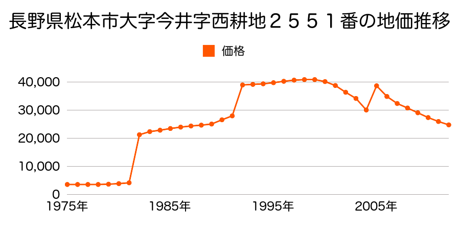 長野県松本市大字新村字社宮司２１５５番３外の地価推移のグラフ