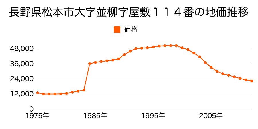 長野県松本市寿北６丁目３７６番５の地価推移のグラフ