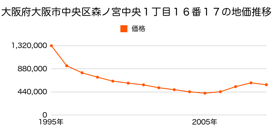 大阪府大阪市中央区森ノ宮中央１丁目１６番１７の地価推移のグラフ
