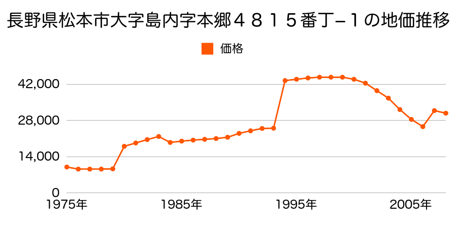 長野県松本市梓川倭７番３７の地価推移のグラフ