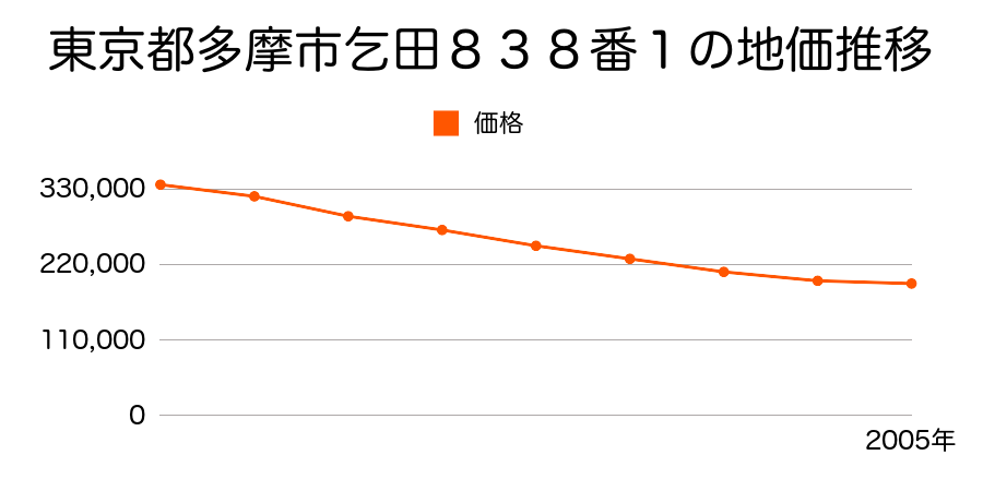 東京都多摩市乞田８３８番１の地価推移のグラフ