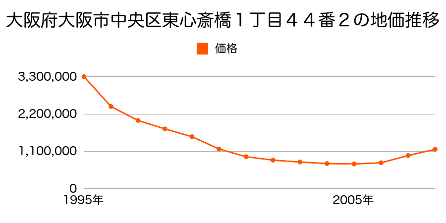 大阪府大阪市中央区東心斎橋１丁目４４番２の地価推移のグラフ