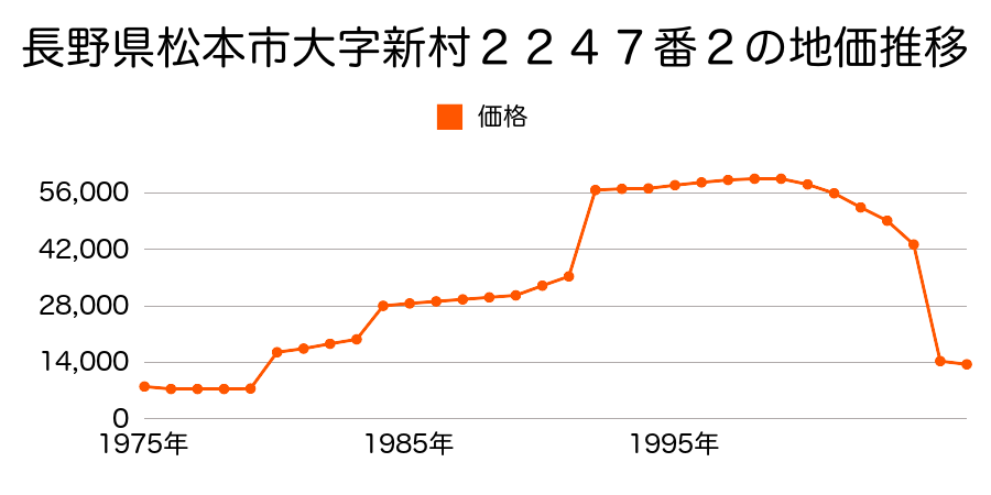 長野県松本市梓川梓２８７０番の地価推移のグラフ