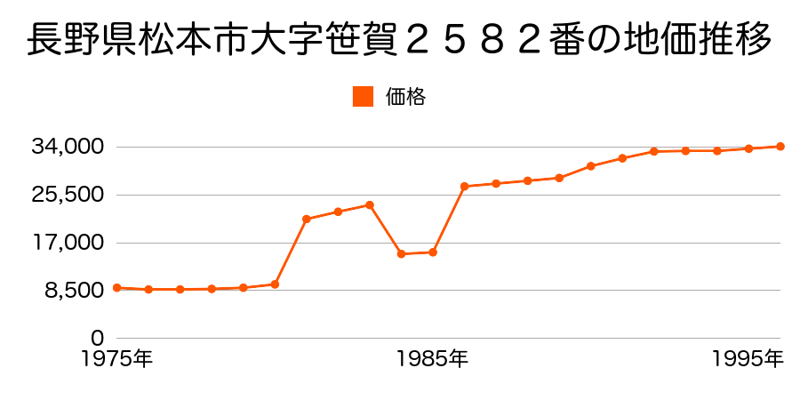 長野県松本市大字内田字前門田１７８９番１外の地価推移のグラフ